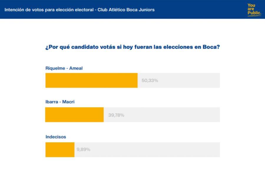 Encuesta: elecciones en Boca 20231130