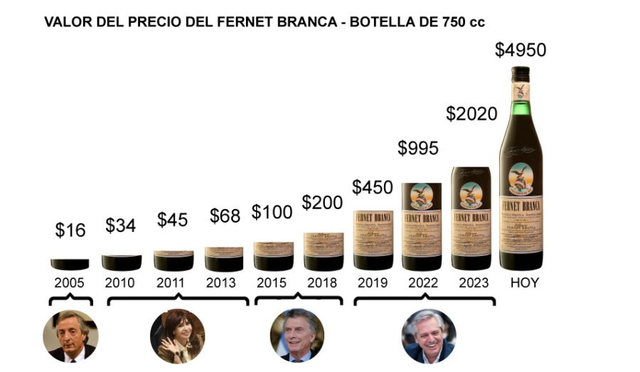 La evolución del precio del Fernet según las presidencias