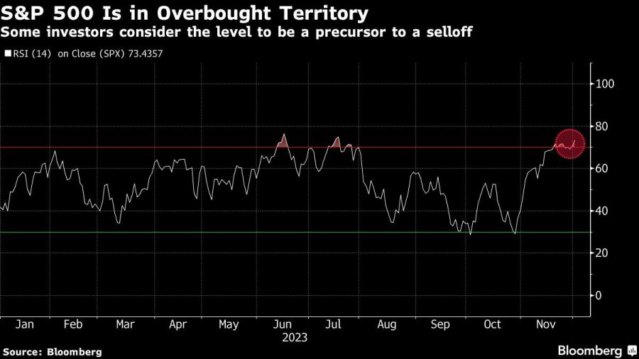 S&P 500 Is in Overbought Territory | Some investors consider the level to be a precursor to a selloff