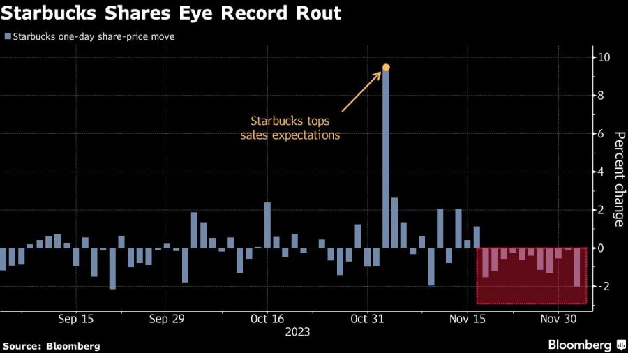 Starbucks Shares Eye Record Rout