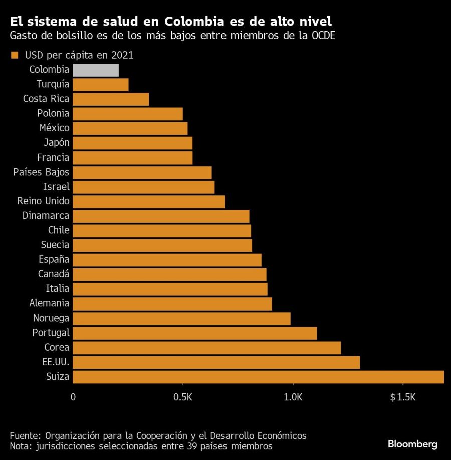 El sistema de salud en Colombia es de alto nivel | Gasto de bolsillo es de los más bajos entre miembros de la OCDE