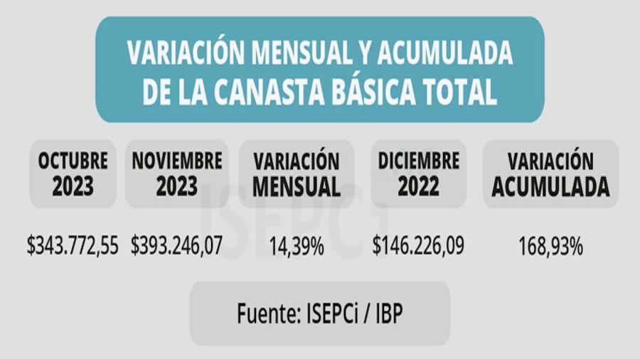 Inflación en el Conurbano 20231206