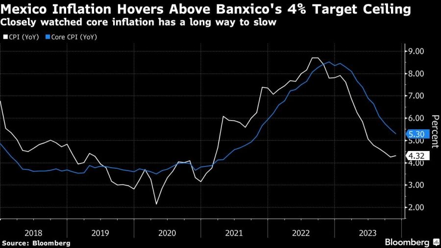 Mexico Inflation Hovers Above Banxico's 4% Target Ceiling | Closely watched core inflation has a long way to slow