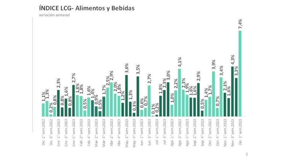 Índice LCG Alimentos y bebidas