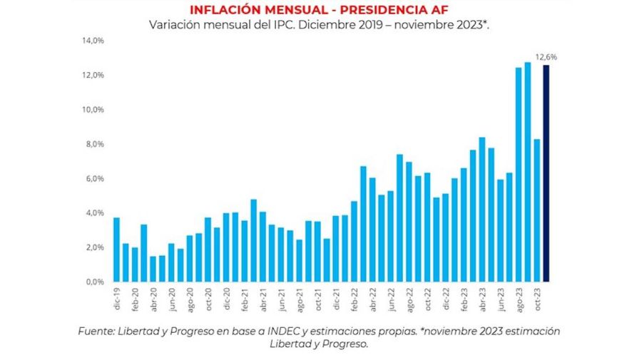 Inflación durante el mandato de Alberto Fernández.