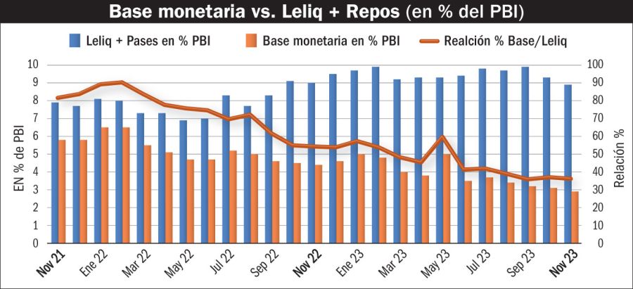 Base monetaria vs. Leiliq + Repos (en % del PBI)