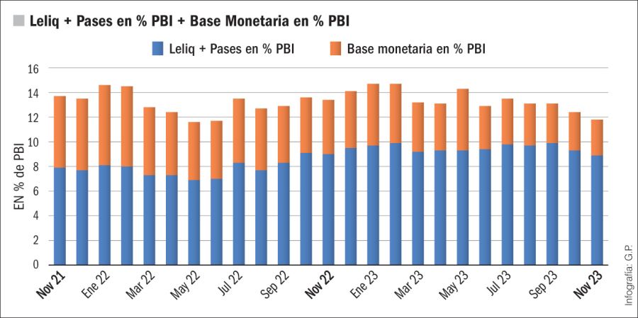 Leliq + Pases en % PBI + Base Monetaria en % PBI