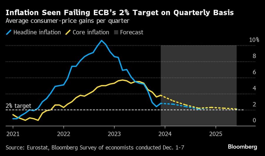 Inflation Seen Failing ECB’s 2% Target on Quarterly Basis | Average consumer-price gains per quarter