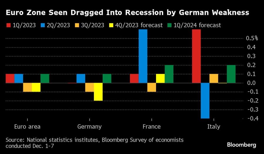 Euro Zone Seen Dragged Into Recession by German Weakness |