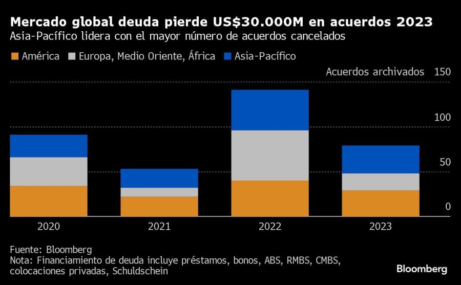 Mercado global deuda pierde US$30.000M en acuerdos 2023 | Asia-Pacífico lidera con el mayor número de acuerdos cancelados