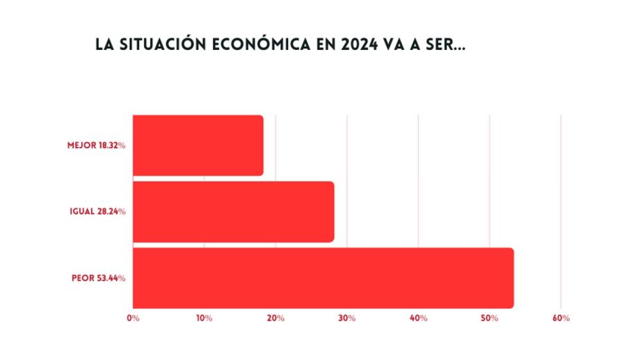Gráfico situación económica 2024
