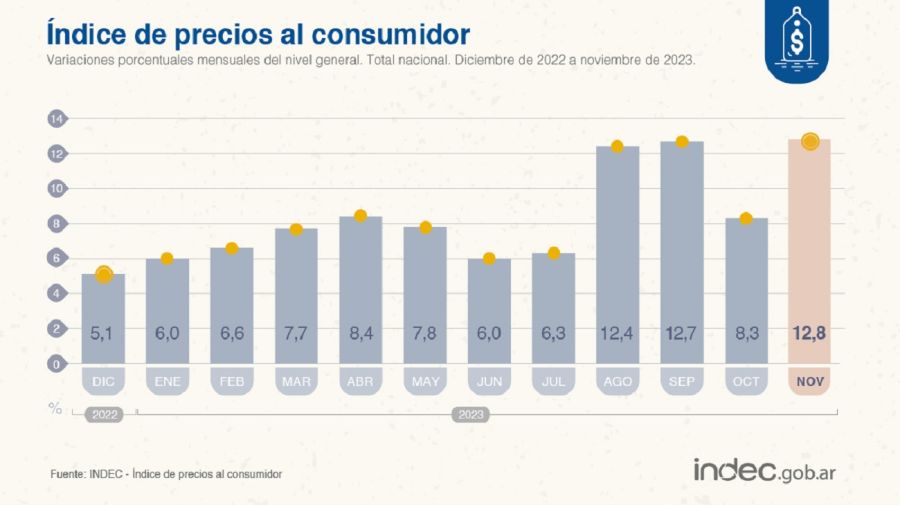 Índice de Precios al Consumidor (IPC) de noviembre