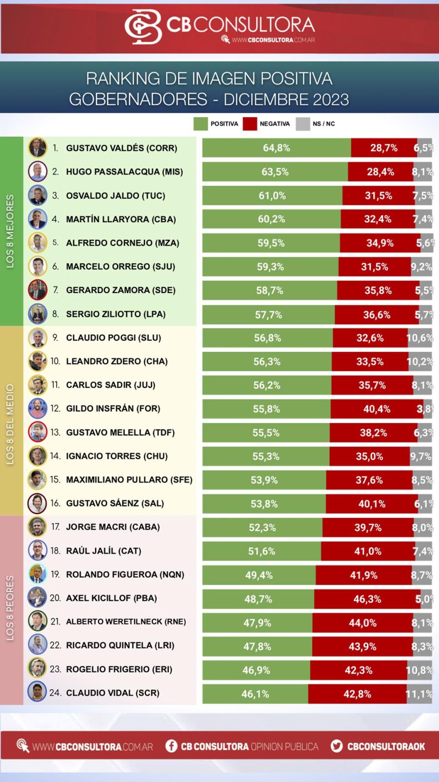 Ranking de gobernadores