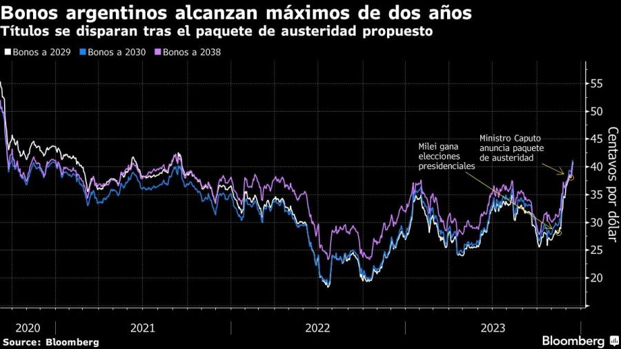 Bonos argentinos alcanzan máximos de dos años | Títulos se disparan tras el paquete de austeridad propuesto