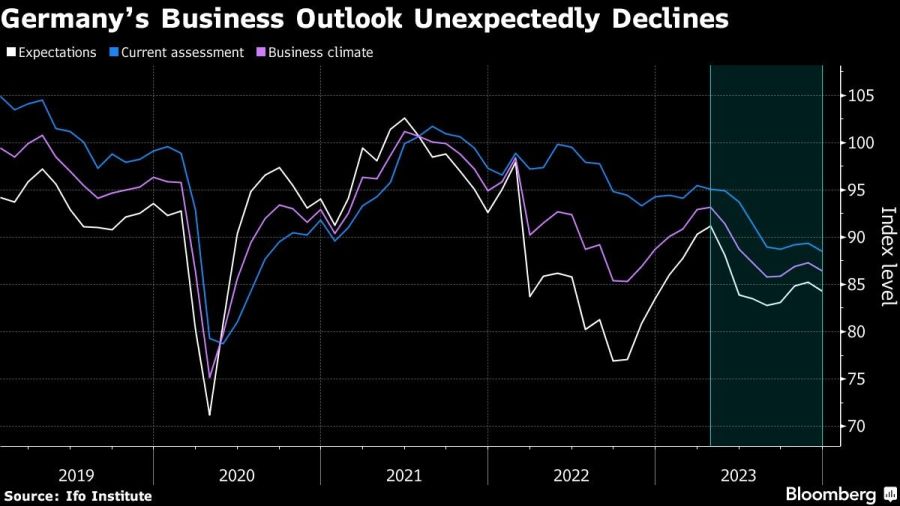 Germany’s Business Outlook Unexpectedly Declines
