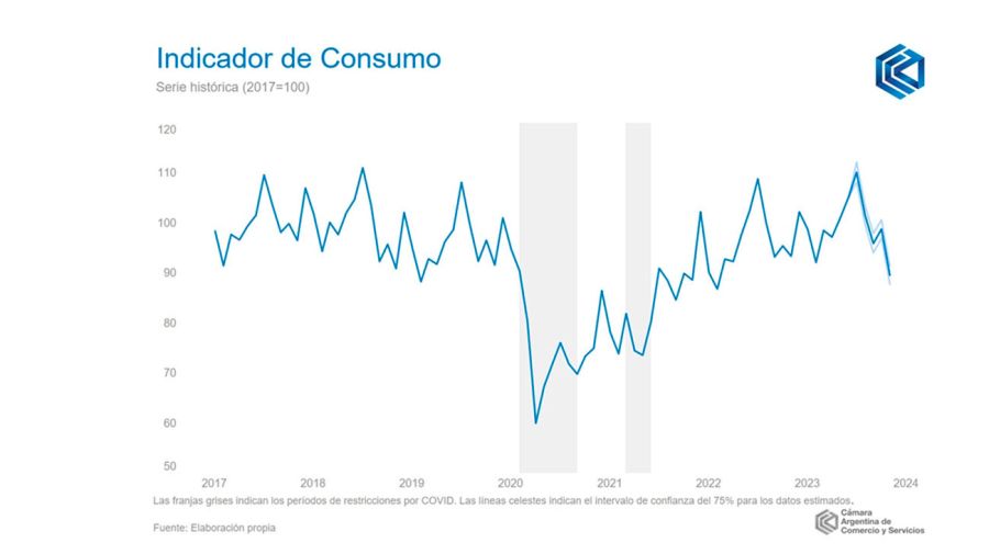 El consumo cayó en noviembre.
