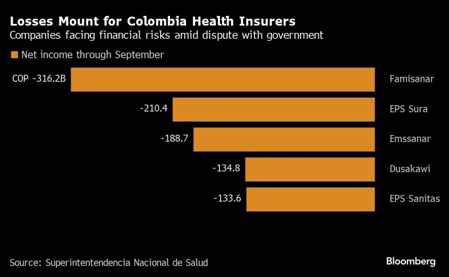 Losses Mount for Colombia Health Insurers | Companies facing financial risks amid dispute with government