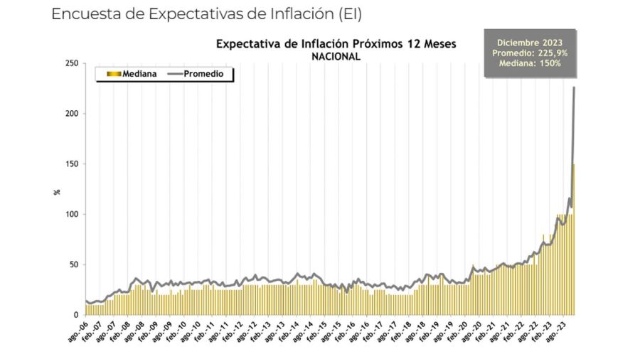 Encuesta de Expectativas de Inflación.
