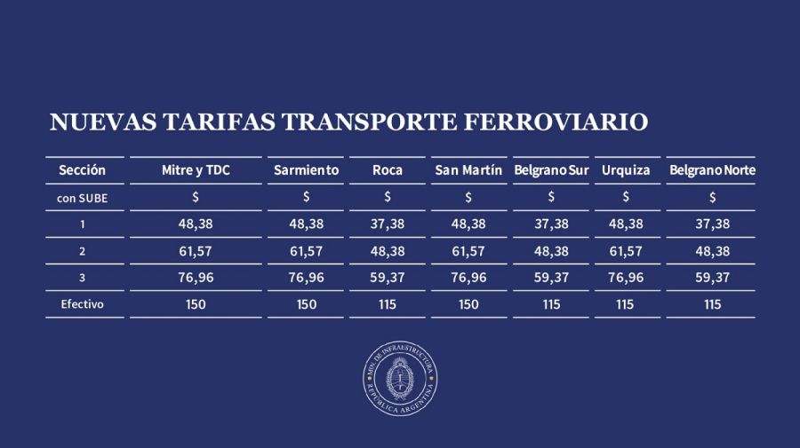 Nuevo cuadro tarifario del transporte ferroviario