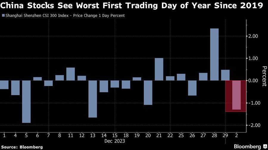 China Stocks See Worst First Trading Day of Year Since 2019