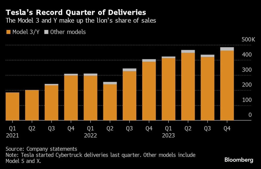Tesla’s Record Quarter of Deliveries | The Model 3 and Y make up the lion’s share of sales