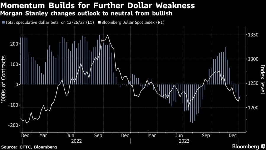 Momentum Builds for Further Dollar Weakness | Morgan Stanley changes outlook to neutral from bullish