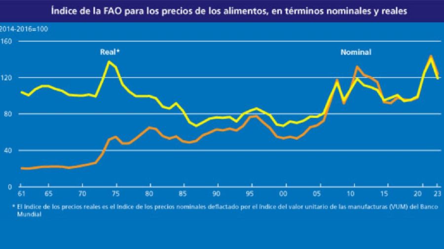 Índice de los precios internacionales de los alimentos de FAO