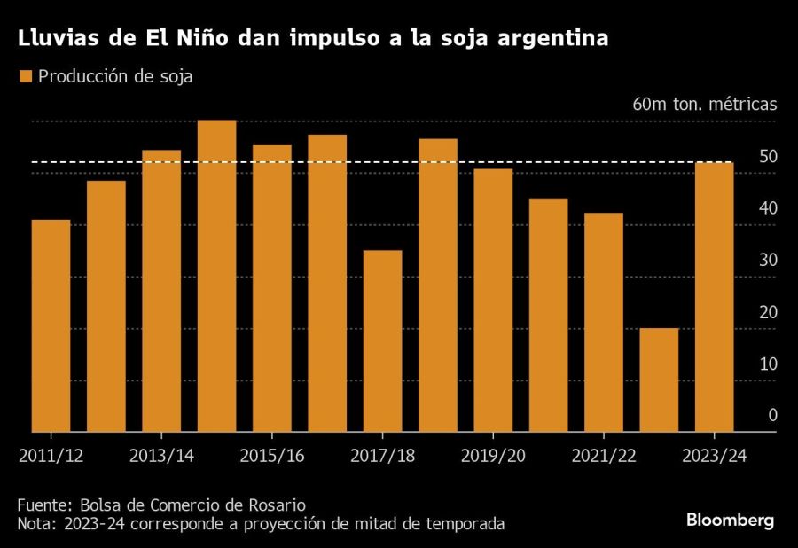 Lluvias de El Niño dan impulso a la soja argentina |