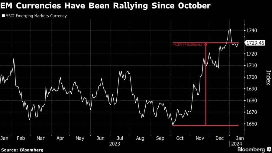 EM Currencies Have Been Rallying Since October