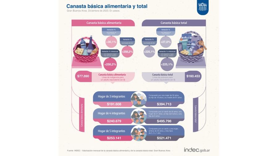 Canasta Básica Alimenticia y Total en Diciembre 2023.