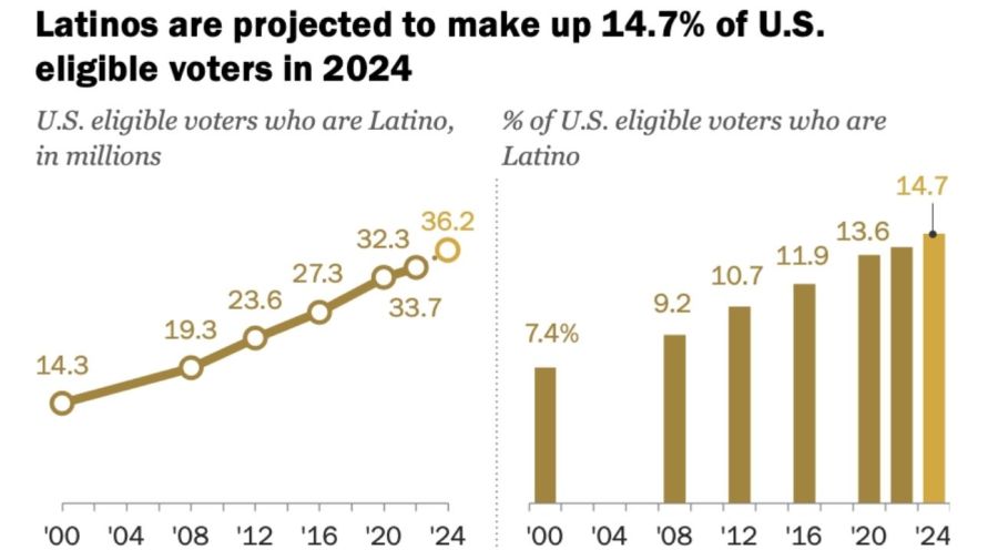 Latinos en las elecciones de EE.UU