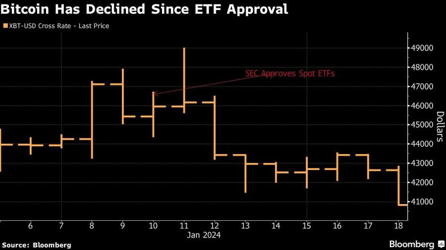 Bitcoin Has Declined Since ETF Approval