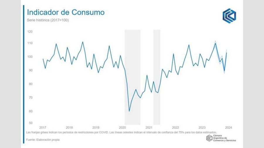 El consumo cayó en diciembre.
