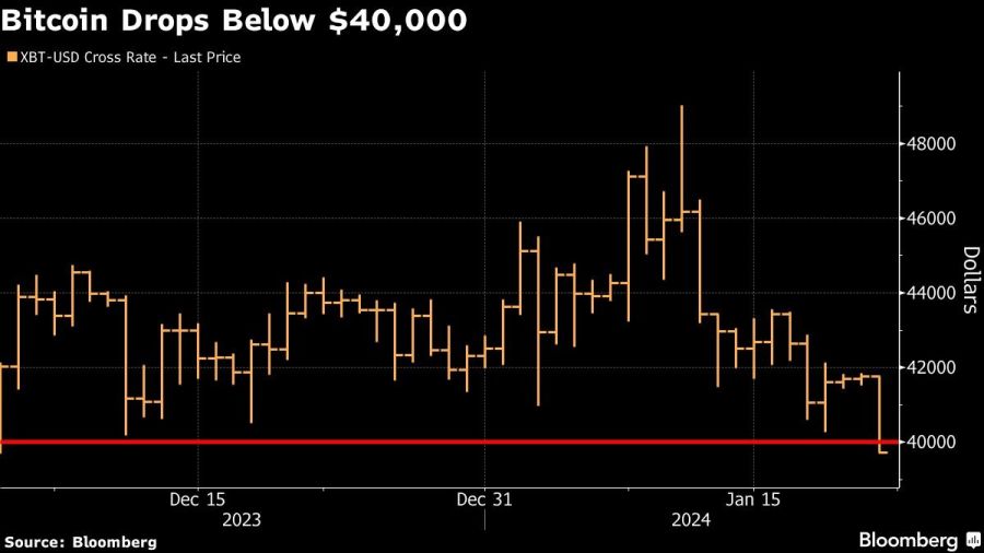 Bitcoin Drops Below $40,000