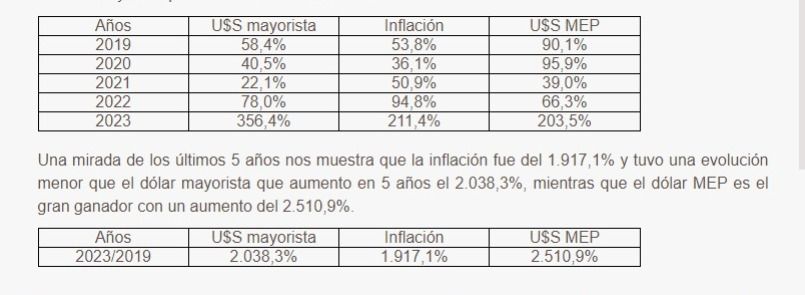 Tipo de cambio mayorista vs inflacion
