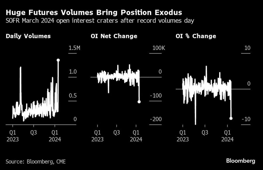 Huge Futures Volumes Bring Position Exodus | SOFR March 2024 open interest craters after record volumes day