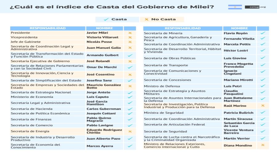 20240203 Informe de CELAG sobre los funcionarios de la casta en el gobierno de Javier Milei