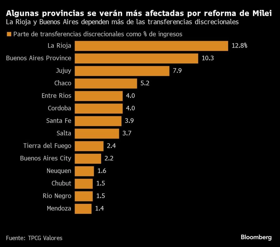 Algunas provincias se verán más afectadas por reforma de Milei | La Rioja y Buenos Aires dependen más de las transferencias discrecionales