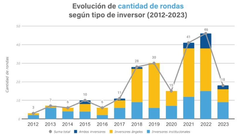 Inversiones en Startup de Córdoba durante los últimos años