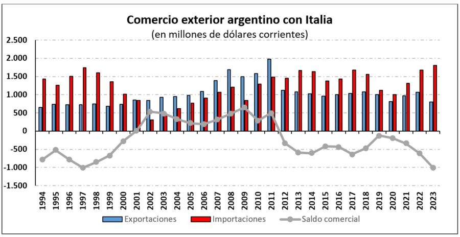 Comercio exterior Argentina e Italia