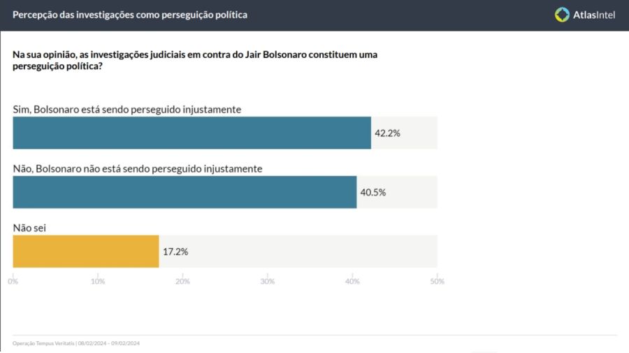 Encuesta sobre la investigación de Jair Bolsonaro