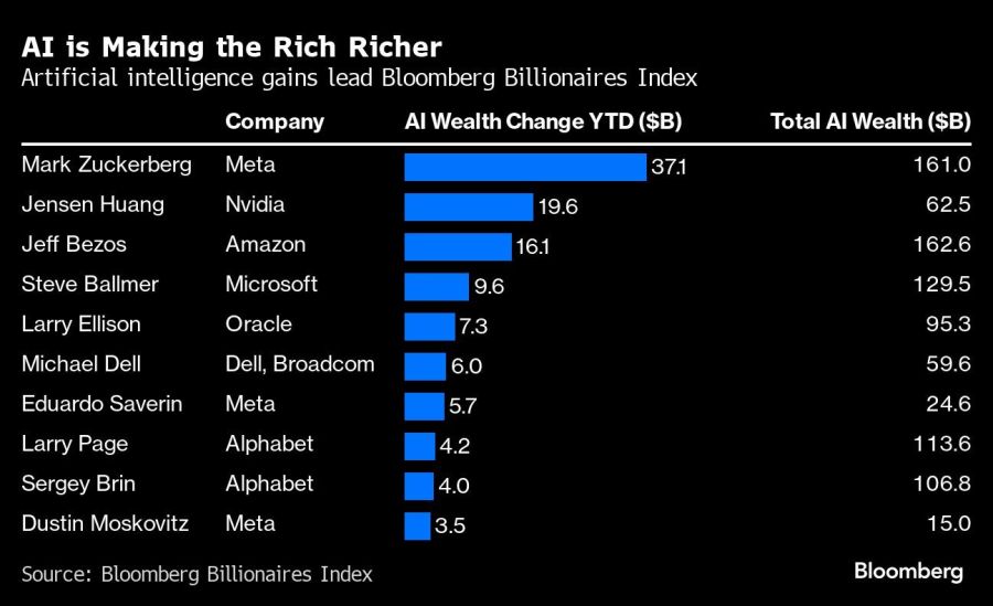 AI is Making the Rich Richer | Artificial intelligence gains lead Bloomberg Billionaires Index