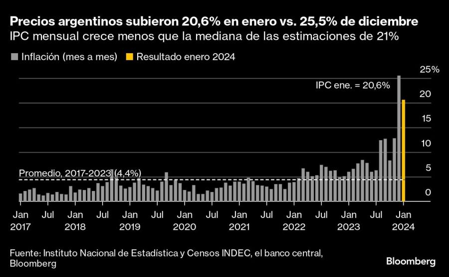 Precios argentinos subieron 20,6% en enero vs. 25,5% de diciembre | IPC mensual crece menos que la mediana de las estimaciones de 21%