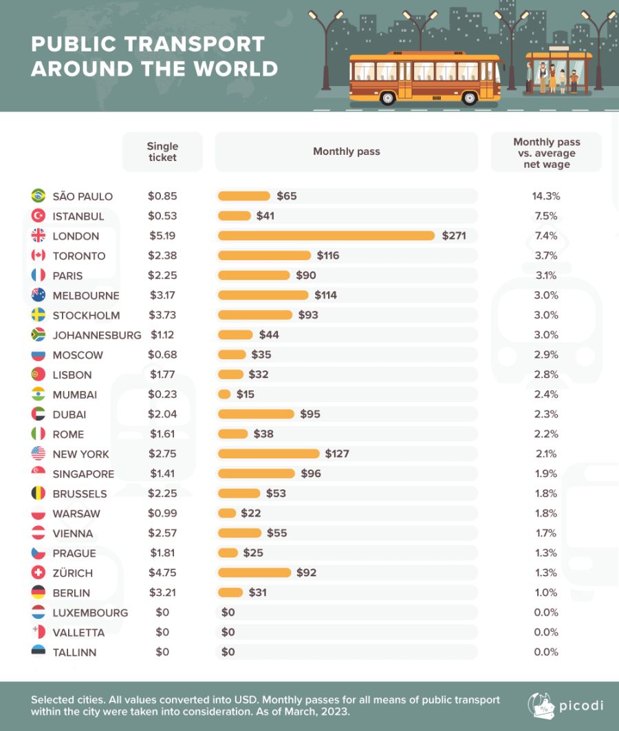 El costo del transporte en otras ciudades del mundo