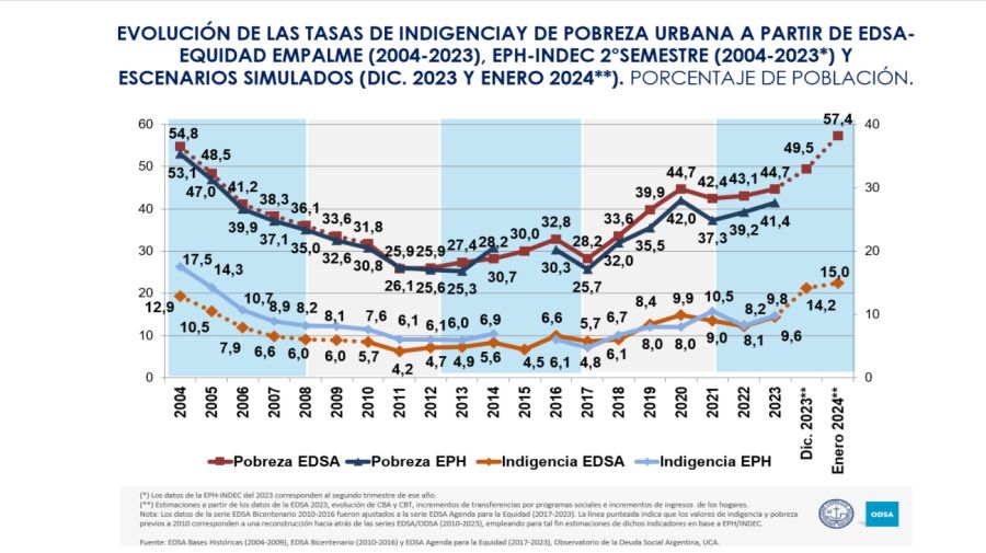 20240217 Gráficos del Observatorio de la Deuda Social Argentina de la UCA