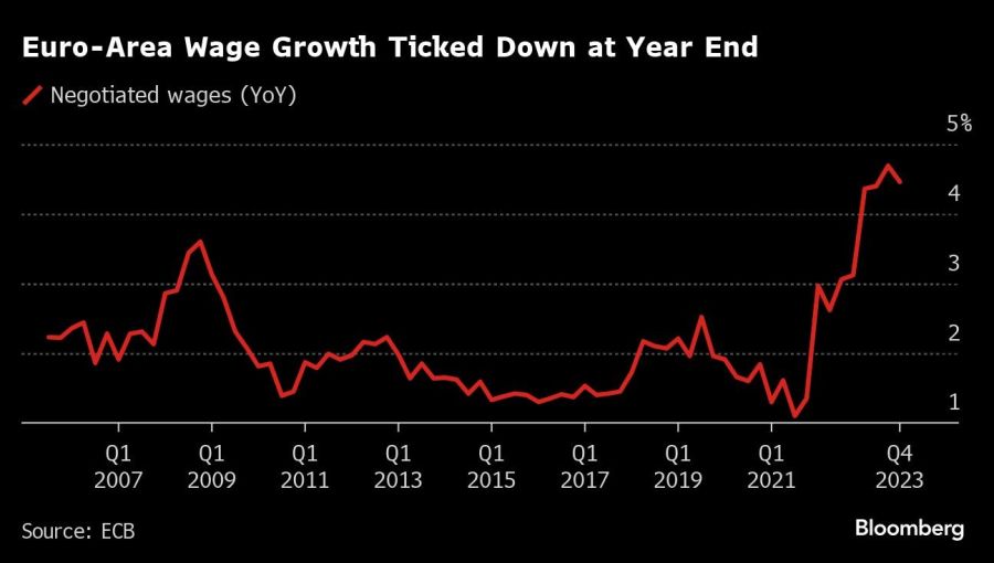 Euro-Area Wage Growth Ticked Down at Year End|