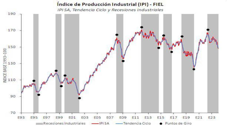 Producción Industrial enero 2024 20240221
