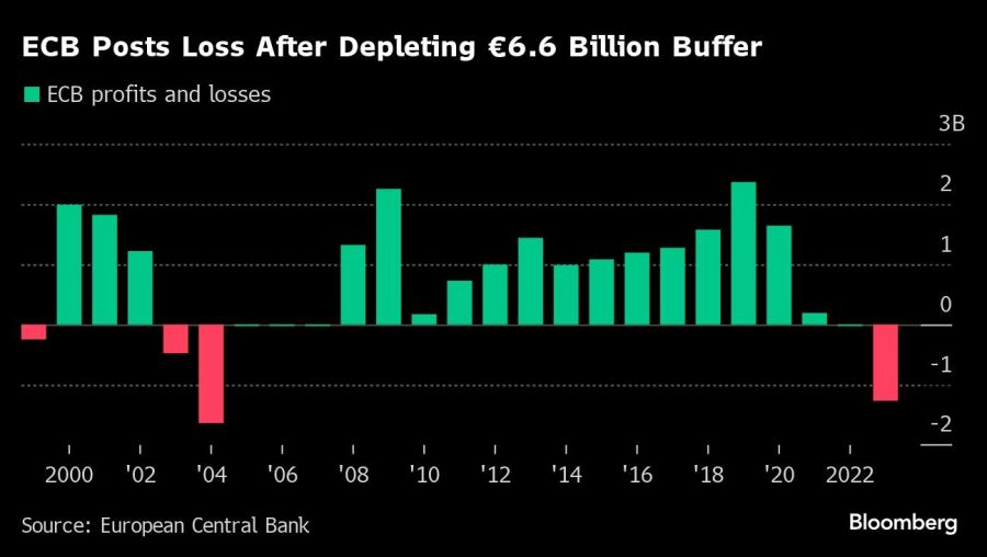 ECB Posts Loss After Depleting €6.6 Billion Buffer |