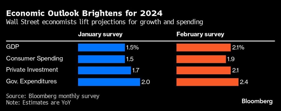 Economic Outlook Brightens for 2024 | Wall Street economists lift projections for growth and spending