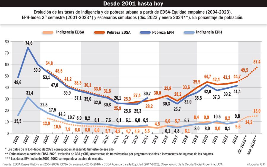 20230225_pobreza_indigencia_argentina_historico_gp_g